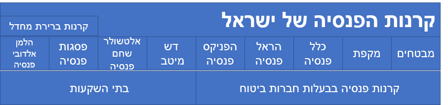 רשימת קרנות הפנסיה של ישראל